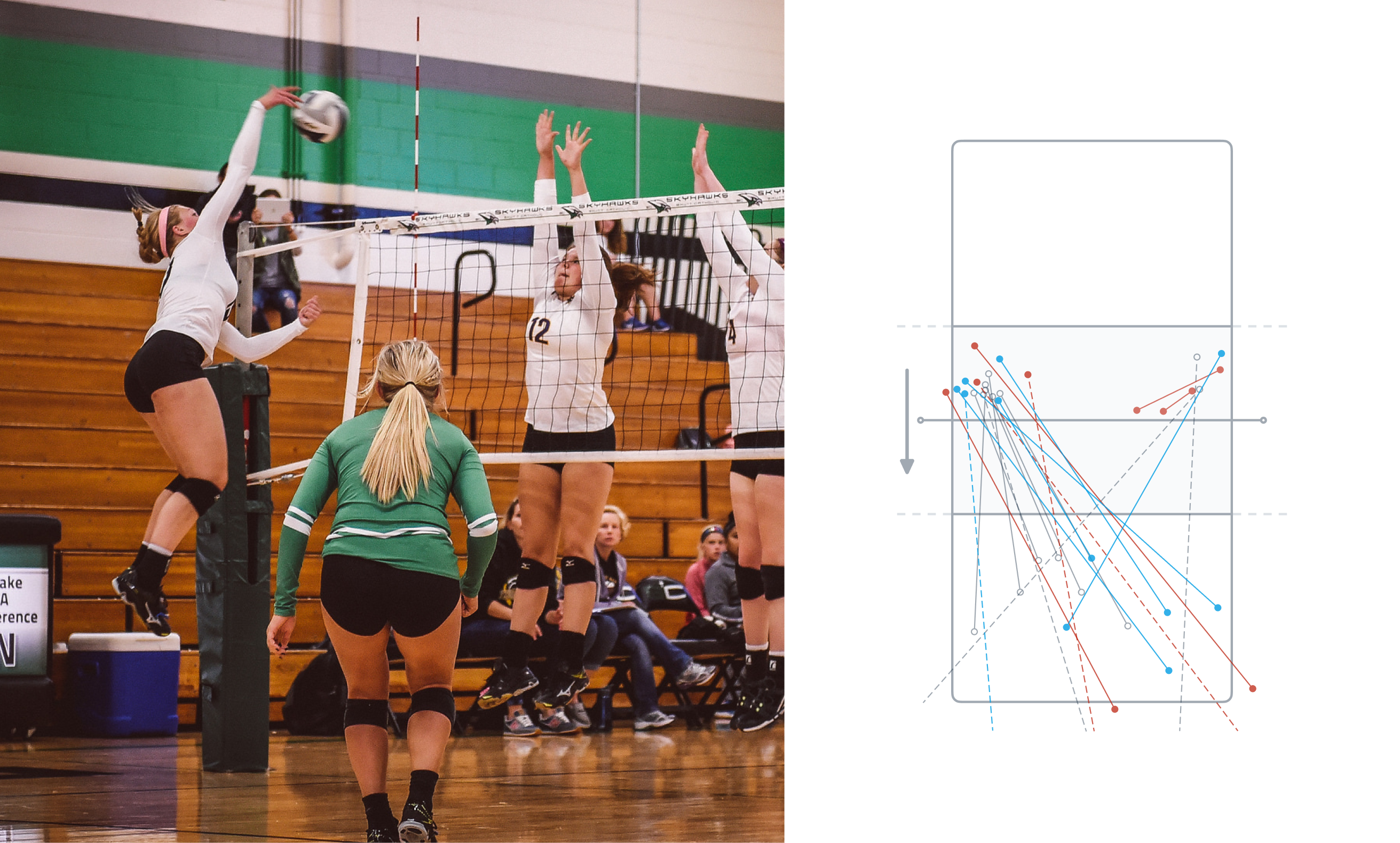 A split image. On the left is a photo of a high school volleyball player in the middle of an attack. On the right is a visualization of a volleyball court, with lines representing attacks overlaid.