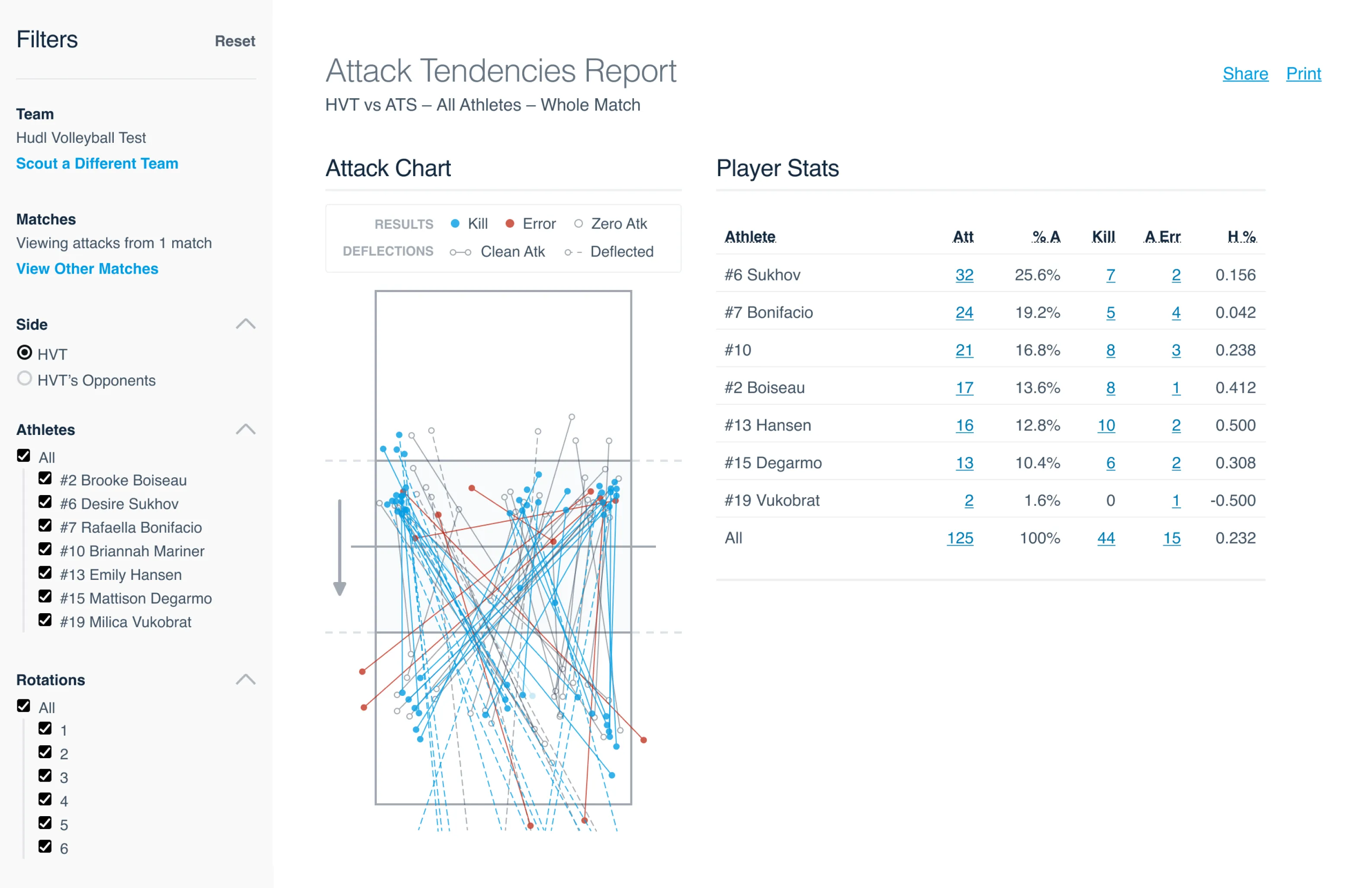 A report showing the attack tendencies of a team, with a visualization and a table of the data.