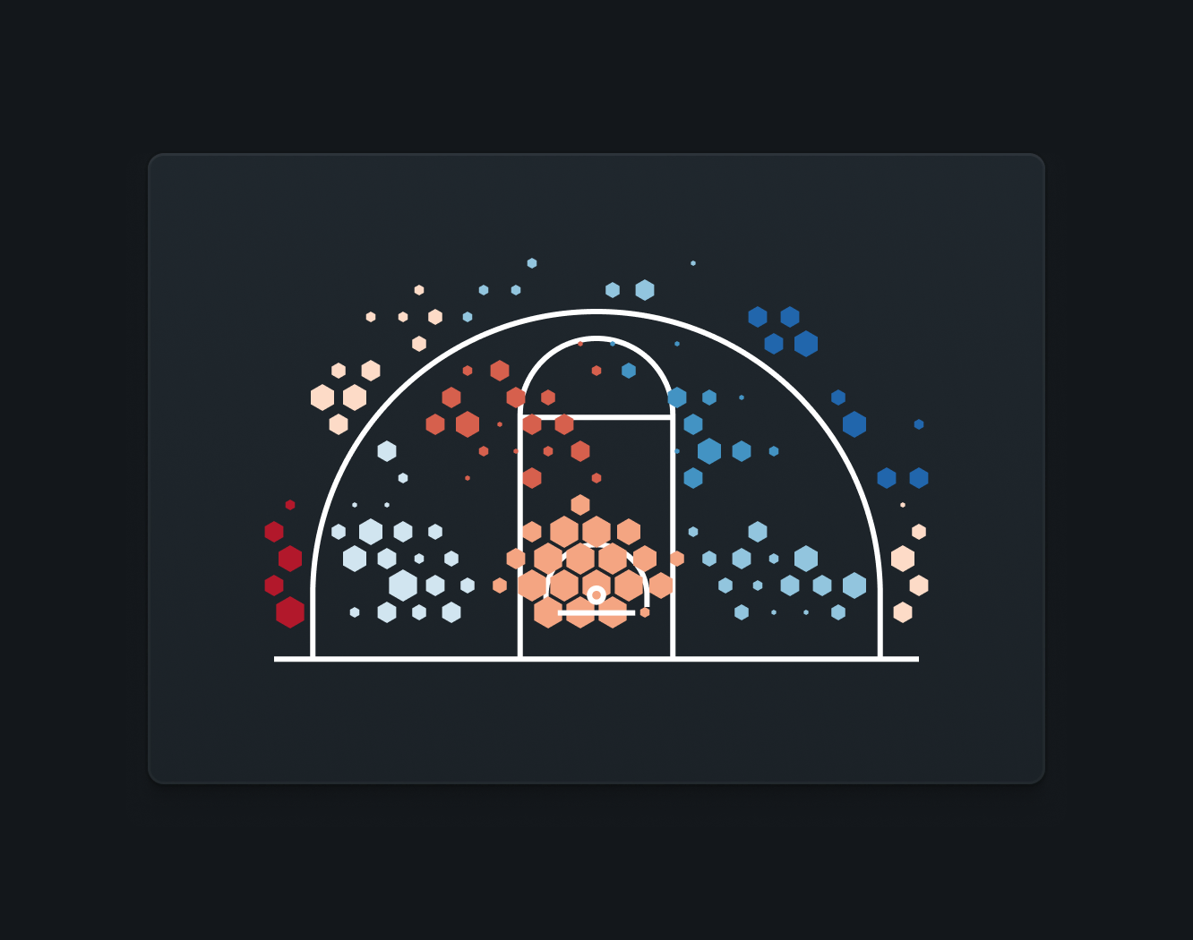 A shot chart for basketball shooting. It shows a basketball half-court, covered by various small hexagons of various sizes, in various colors such as red, blue, and tan in various shades.