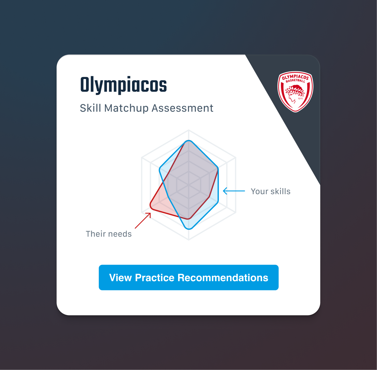 A user interface card on a background with a gradient. The card shows a spider graph with two different categories, one labeled 'Your Skills' and the other labeled 'Their needs'. The card is titled 'Olympiacos' with a subtitle that says 'Skill Matchup Assessment'. There is a call-to-action button at the bottom that says 'View Practice Recommendations'.